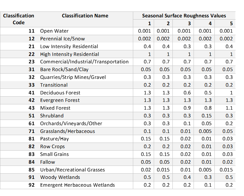 Mapping Land Use Land Cover Codes From NLCD1992 To NLCD2011 NaviKnow
